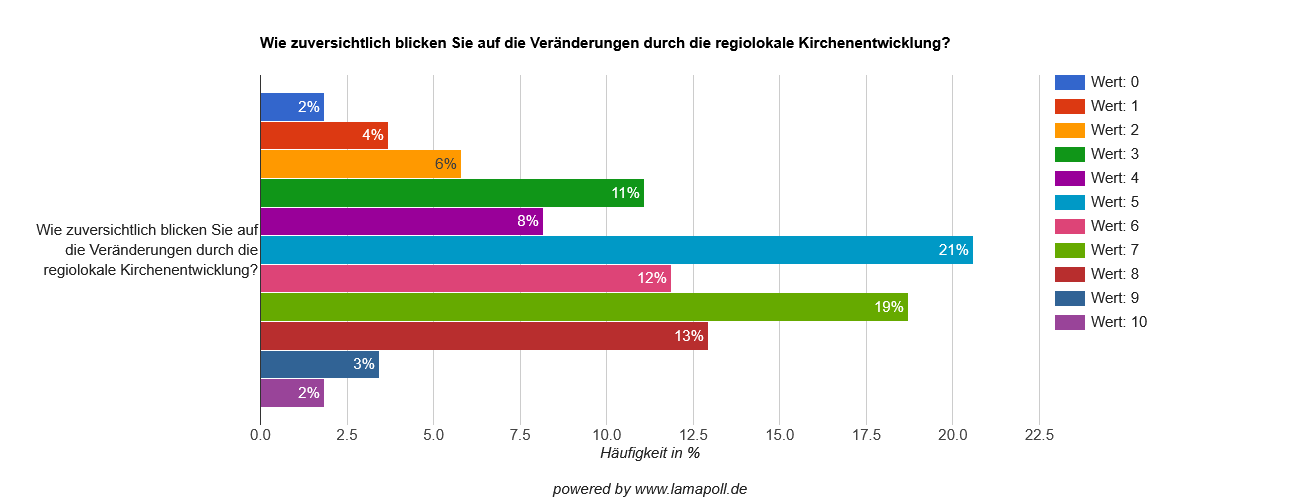 14Wie zuversichtlich blicken Sie auf die Veränderungen durch die regiolokale Kirchenentwicklung_